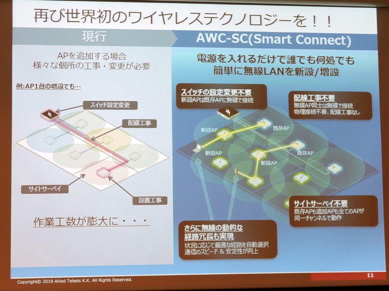 電源を入れるだけで簡単に無線LANを新設／増設できるという