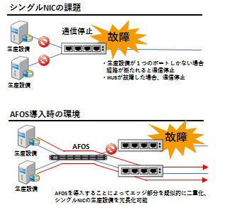 AFOSの仕組み