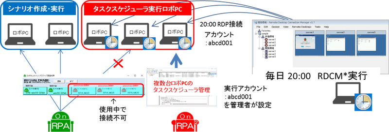 OnRPA併用例（業務時間外）：OnRPAで管理するロボPCとタスクスケジューラ実行するロボPCの共存を実現する