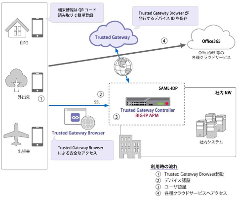 プロダクトレビュー Dcを支える黒子たち 安全で低コストなリモートアクセスとクラウドアプリケーションの利用環境を提供 Trusted Gateway Big Ip Apm向けリモートアクセスサービス クラウド Watch