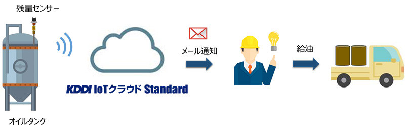 【利用イメージ】オイルタンクに残量を計測するセンサーを設置し、1日1回、オイル残量のデータを「KDDI IoTクラウド Standard」へ送信。オイル残量が20％を下回った際に給油会社へアラートメールが発報され、給油の効率化を図る