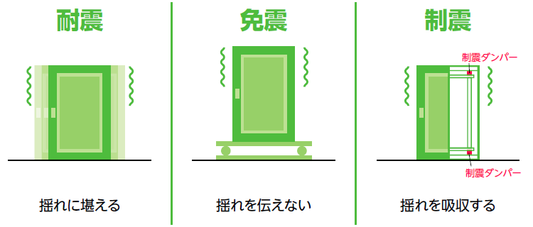 図2：耐震・免震・制震の違い（出典：大興電子通信のWebページ <a href="https://www.daikodenshi.jp/solution/engineering/" class="n" target="_blank">https://www.daikodenshi.jp/solution/engineering/</a> を元に作図／インプレス クラウド＆データセンター完全ガイド）
