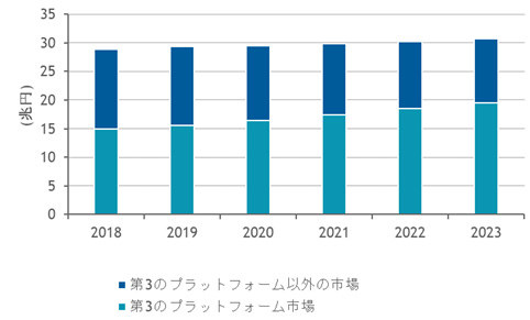 国内第3のプラットフォーム市場 支出額予測、2018年～2023年（出典：IDC Japan）