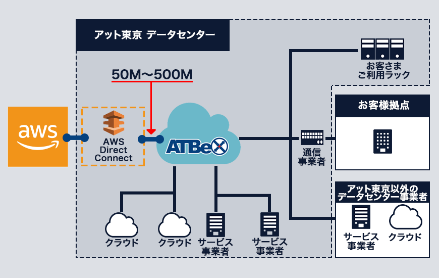 図2：AWSとの閉域接続を提供するアット東京の「ATBeX ServiceLink for AWS」（出典：アット東京）。こうした、ユーザー企業とクラウドサービスの接続を提供する事業者も増えている
