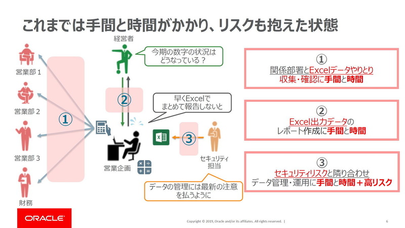 従来のレポーティング業務における課題。データの収集・確認・分析に手間と時間がかかるほか、データをローカルで保持することでセキュリティ・リスクも生じる