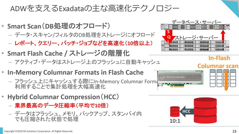 ADWで享受できるExadataの高速化技術。ADWでストレージI/Oがボトルネックになりにくいのは、DB処理をストレージ側にオフロードする「Smart Scan」や、データを圧縮された状態のまま処理する「Hybrid Columnar Compression」といった機能によって、DBサーバー／ストレージ間を流れるデータ量が大幅に削減されるためだ