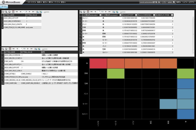 MotionBoard上で売上データから商品間のアソシエーション分析を実行している様子。100万件のデータを対象にパラメータを調整してモデルを再生成する処理を実行しても、ADWの高速性により10秒ほどで分析が終了した