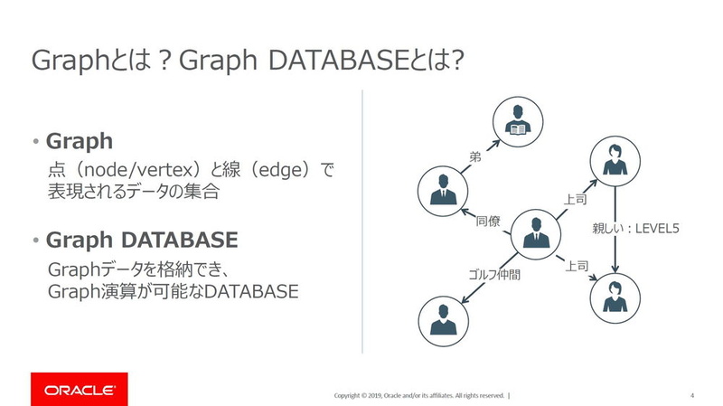 データ間の関係性を点と線で表したものが「グラフ」、グラフデータの格納・処理に特化したものが「グラフデータベース」