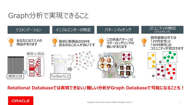 グラフ分析の主な適用分野。現在、力技で実現している分析処理が、グラフデータベースを用いることで、よりスマートかつ容易に行えることが期待できる