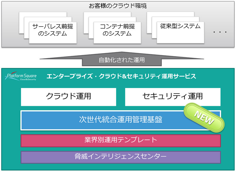 「次世代統合運用管理基盤」の位置づけ