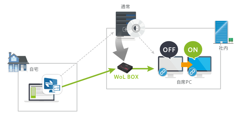Soliton SecureDesktop WoL Boxの利用イメージ