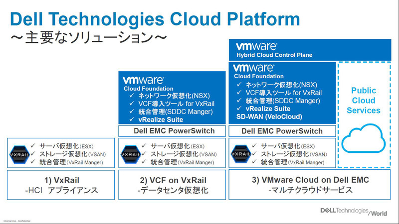 Dell Technologies Cloud Platformの主要ソリューション