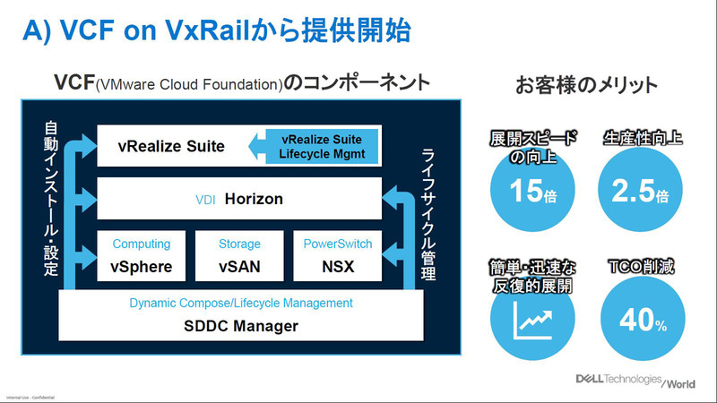 VCF on VxRail