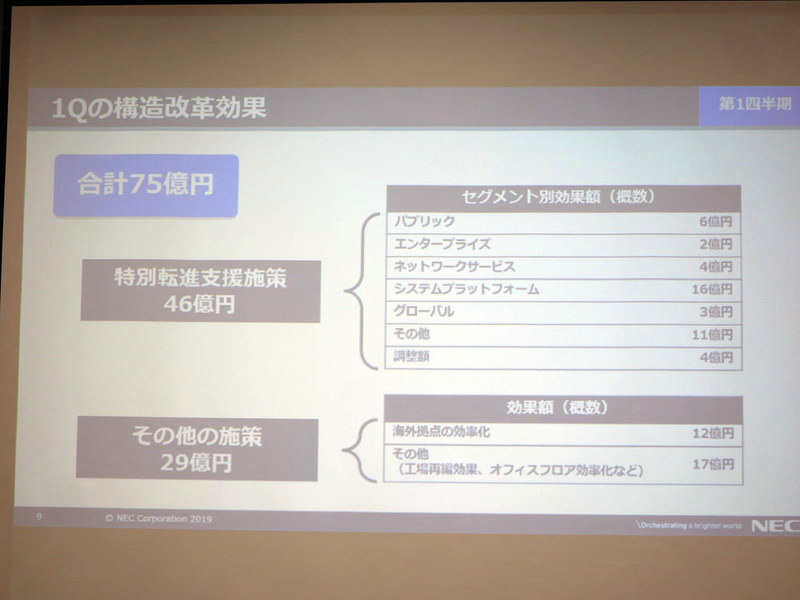 第1四半期の構造改革効果