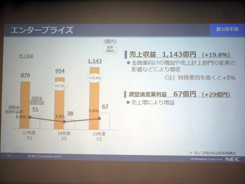 エンタープライズ事業の概況