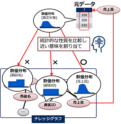 Nec データの意味を推定することで高精度なデータ統合 検索を実現するai技術 データ意味理解技術 を開発 クラウド Watch
