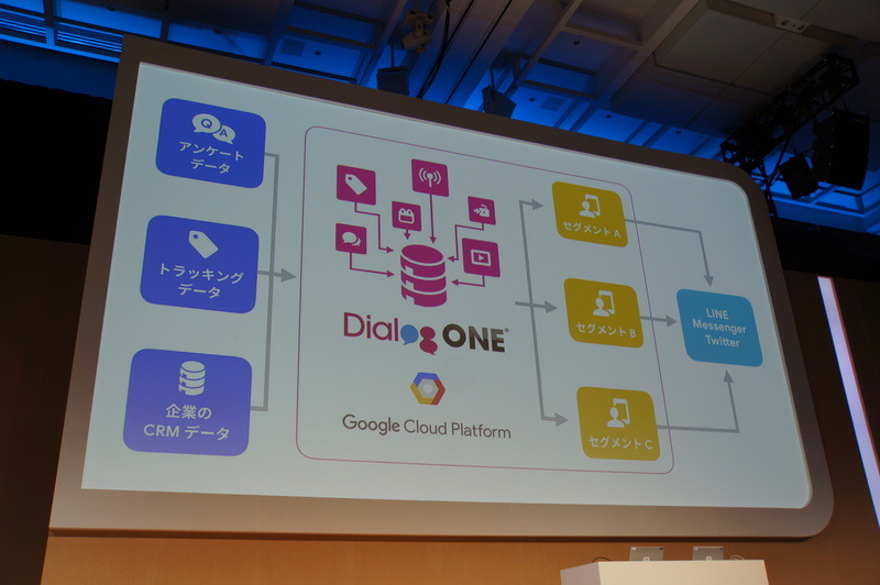GCPを使って開発したメッセージング管理ソリューション「Dialog ONE」