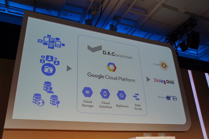 GCPを使って開発した企業向けのプライベートDMP