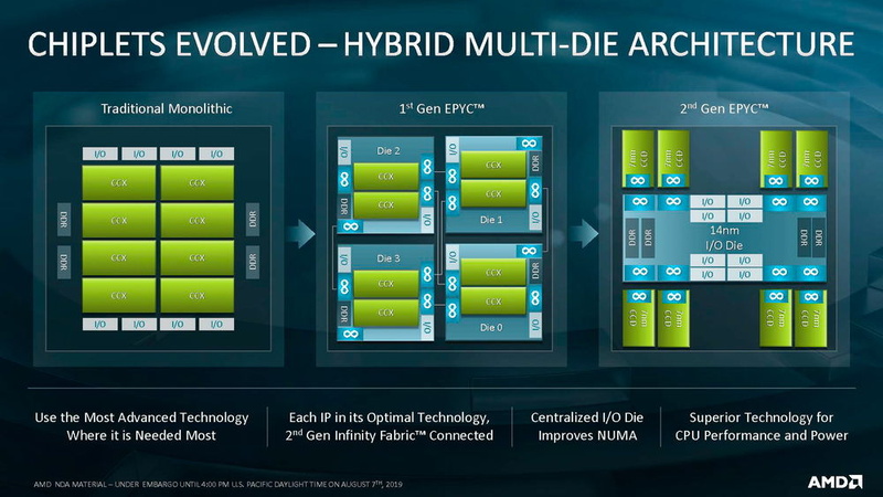左がIntelのXeonなどのシングルダイ、中央が第1世代のEPYC、右が第2世代のEPYC