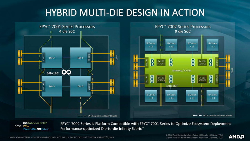左の第1世代EPYCと右の第2世代EPYCを比較すると、IODの存在が大きな違いであることがわかる
