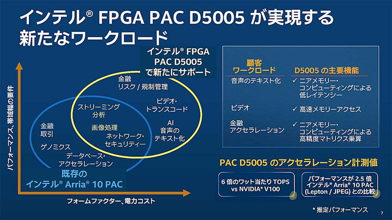既存のインテルArria 10 PAC（インテルPAC インテルArria 10 GX FPGA搭載版）と「インテルFPGA PAC D5005」との棲み分け。D5005では内蔵されるメモリ用の増加などの恩恵もあり、従来は難しかった低レイテンシが求められるワークロードなどに対応できるようになったという