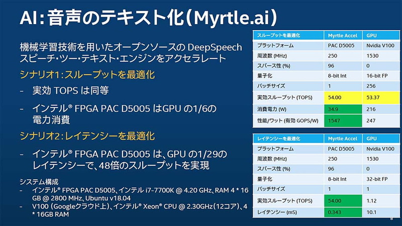 GPU（NVIDIA V100）とのベンチマーク比較。上の表は、GPUが得意とする大量データの一括処理という形になるように、GPU側のパッチサイズを256にしてあり、いわば「GPU側に有利な設定」で実行した結果だが、この場合でも実効スループットはほぼ同等、消費電力量は1/6で済むという結果になっている。下は、音声のリアルタイム処理というワークロードの特性に合わせてレイテンシを最小化するためにパッチサイズを1にそろえた場合の結果。この場合は実効スループット、レイテンシ共にFPGAが上回るという。なお、山崎氏はこの結果の解釈として「FPGAがGPUよりも高速だと言いたいわけではなく、ワークロードの特性として“FPGAに向く処理”というものが存在するということを示したもの」としている