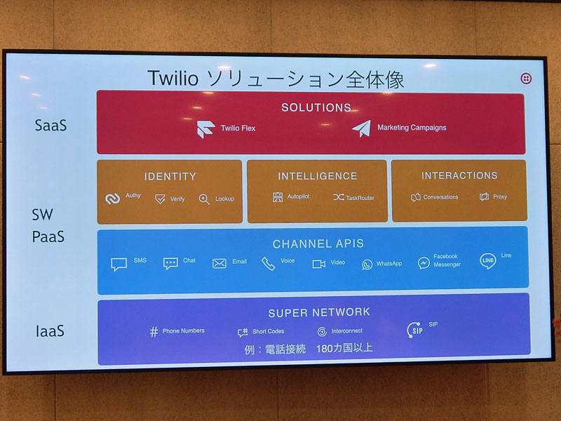 Twilioの製品ポートフォリオ