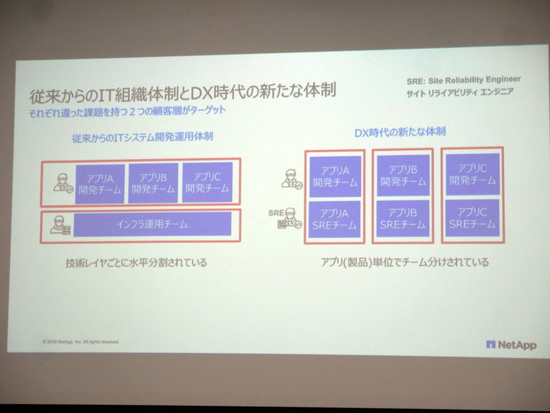 従来からのIT組織体制とDX時代の新たな体制