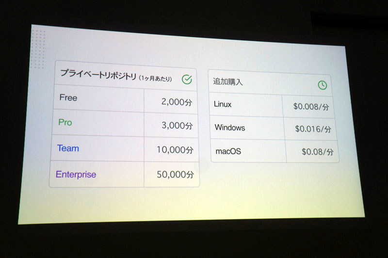 プライベートリポジトリでのGitHubActionsの料金体系