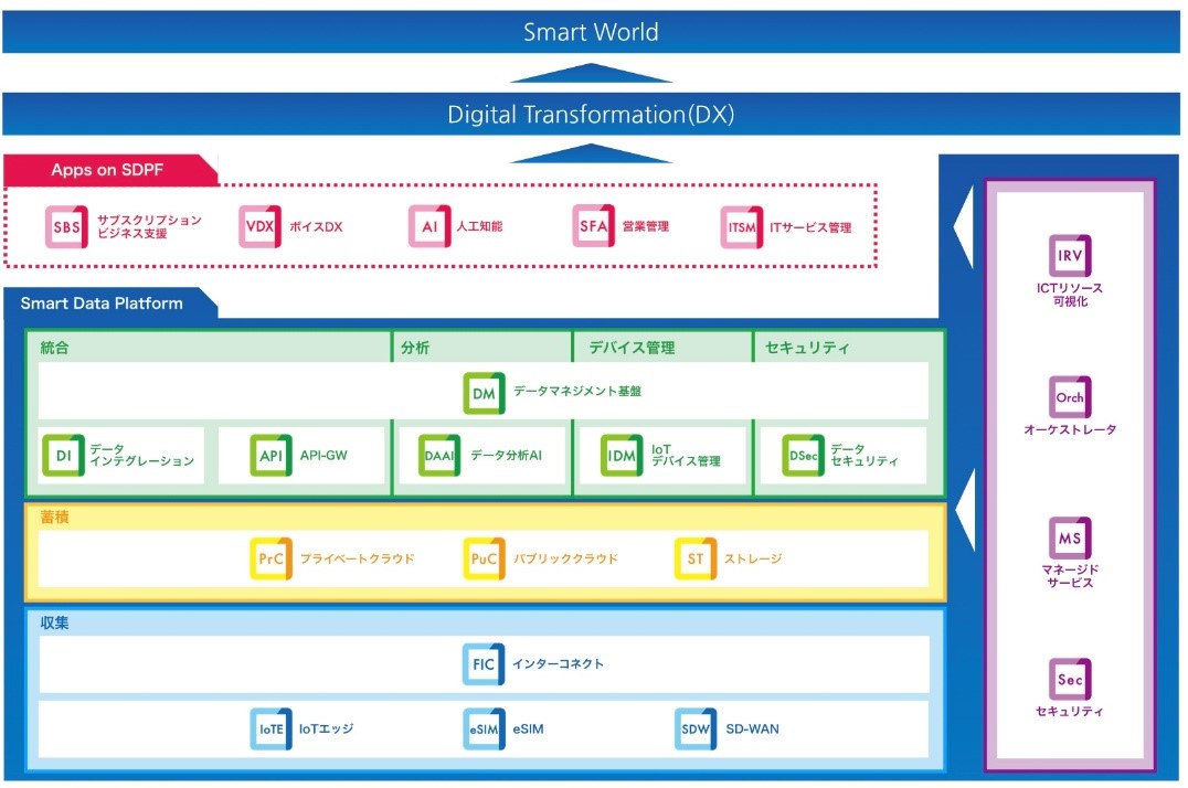 「Smart Data Platform」の全体像