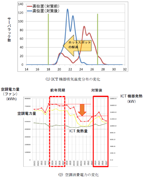 特別企画】データセンターの空調や設備など、正しい知識を学ぶべき人の