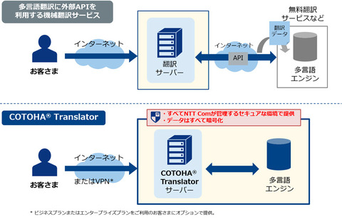 NTT Com、AI翻訳プラットフォームサービスで多言語対応や契約書・法務