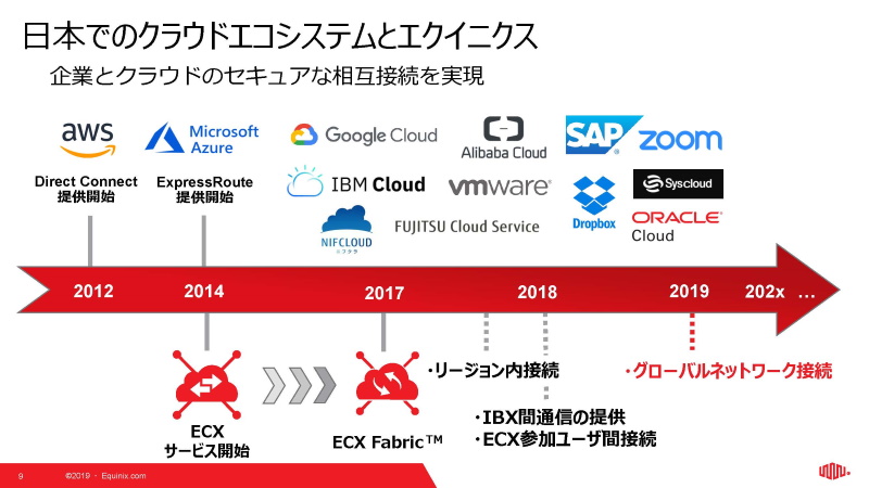 図1：日本でのクラウドエコシステムとエクイニクス