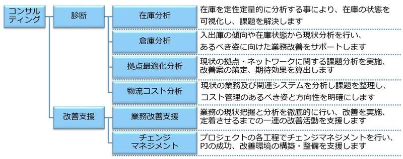 物流業務領域のサービス