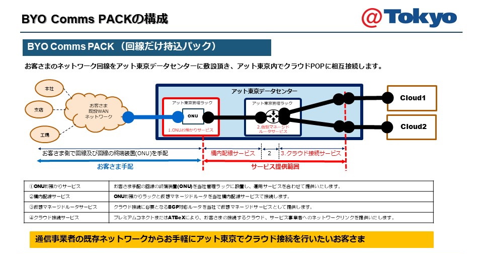 アット東京の「回線だけ持込パック」
