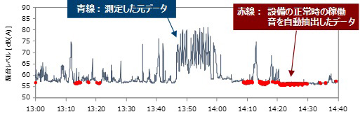 測定した元データ（青線）と、設備の正常時の稼働音（赤点）を識別して表示した例