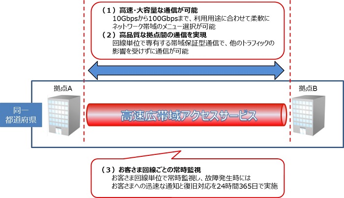 「高速広帯域アクセスサービス」サービス提供イメージ