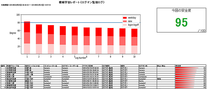 ログオン監視ログを基にしたAIレポート出力イメージ
