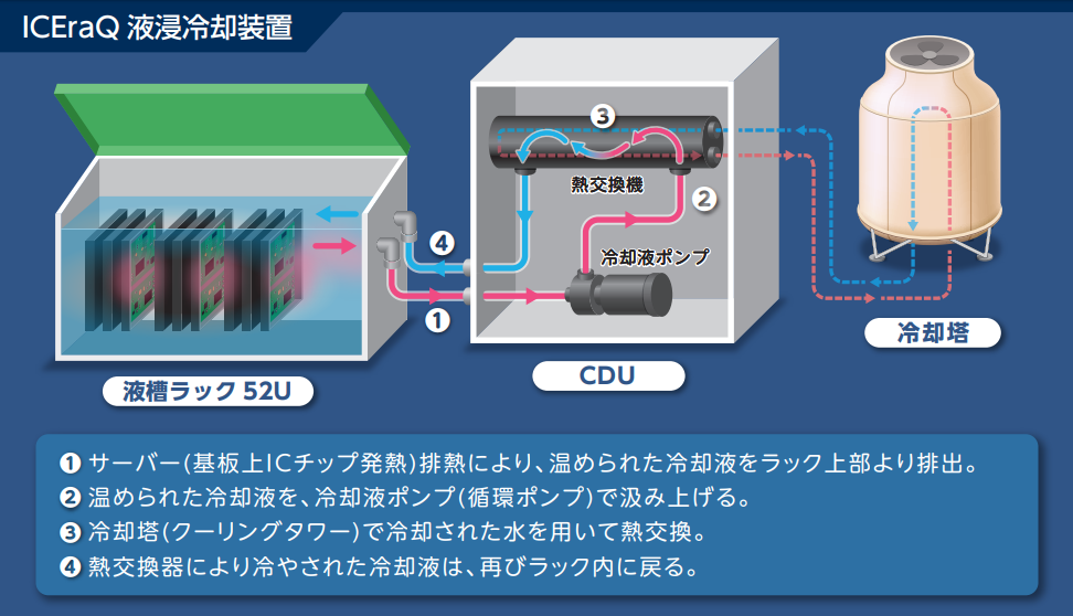 図1：冷却の仕組み（出典：日本フォームサービス）