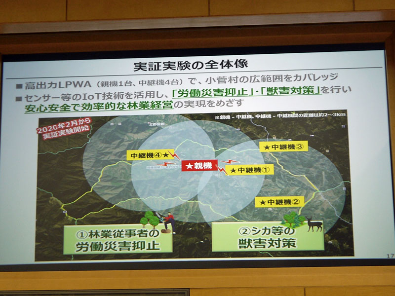 実証実験の全体像