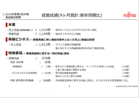 富士通の2019年度第3四半期連結決算、営業利益は8割増 通期見通しは二