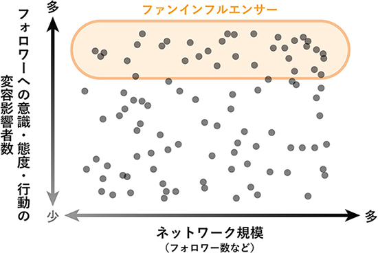 ファンインフルエンサーの位置づけ