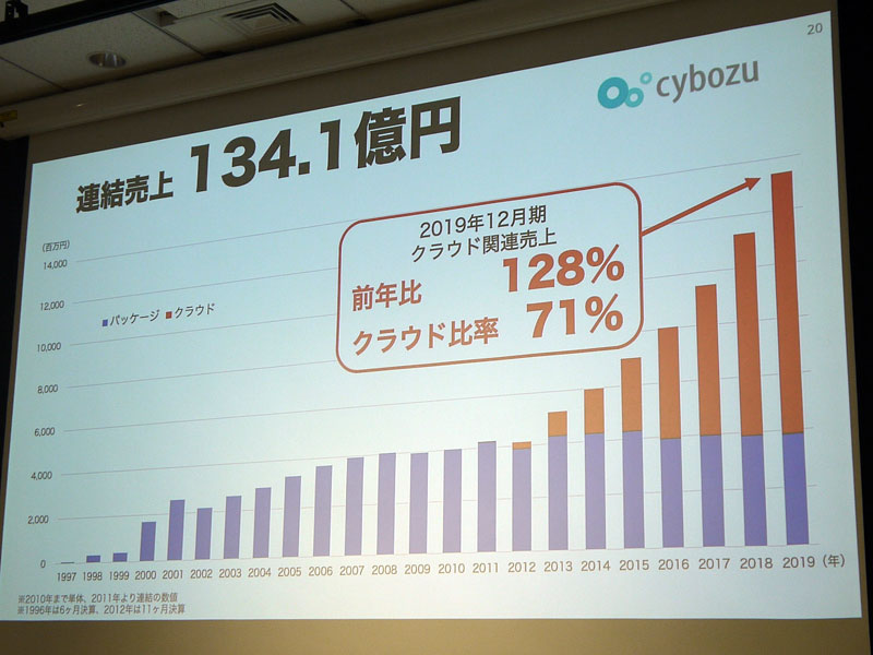 サイボウズの連結売上高推移