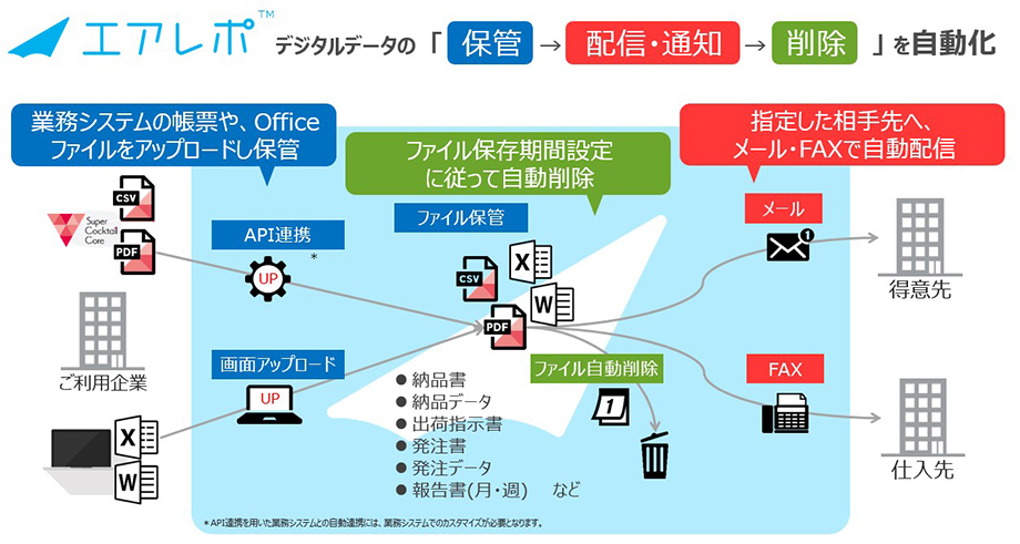 「AirRepo（エアレポ）」の概要