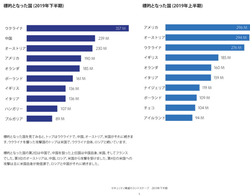 攻撃の標的となった国