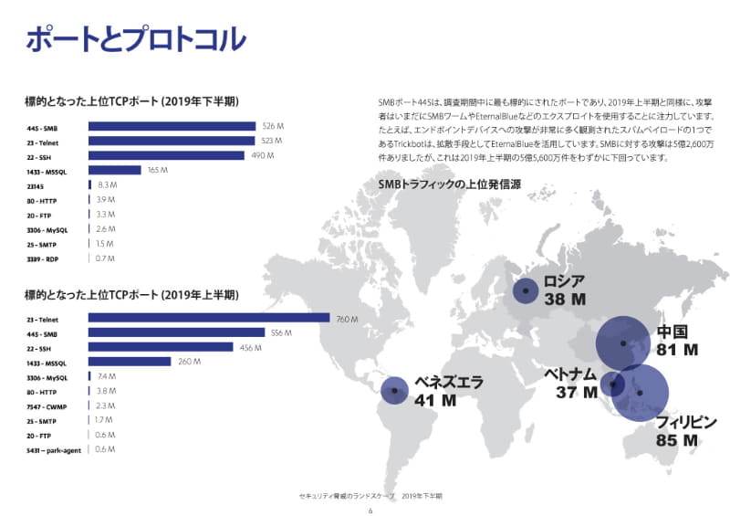 標的となったTCPポート