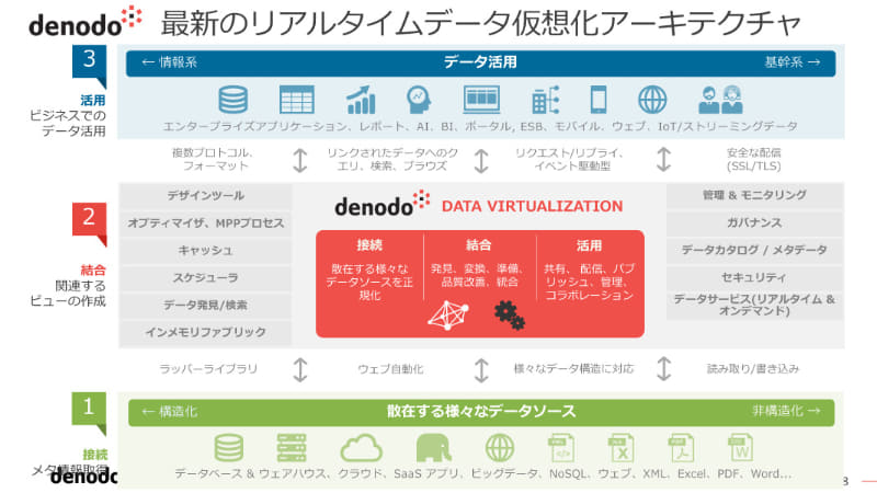 リアルタイムデータ仮想化アーキテクチャ
