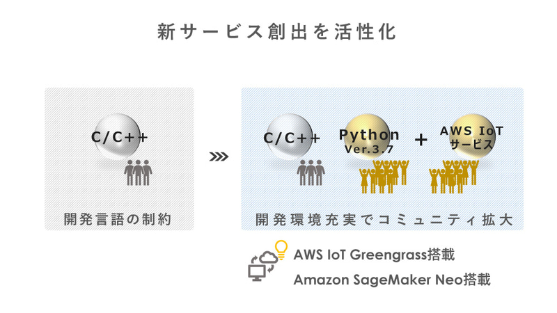 新サービス創出の活性化を図る