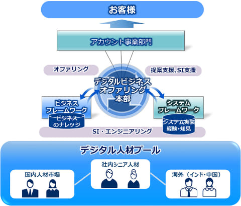Nec レガシーシステムのモダナイゼーション支援メニューを体系化 企業のdxを支援 クラウド Watch Nec レガシーシステムのモダナイゼーション支援メニューを体系化 企業のdxを支援 クラウド Watch