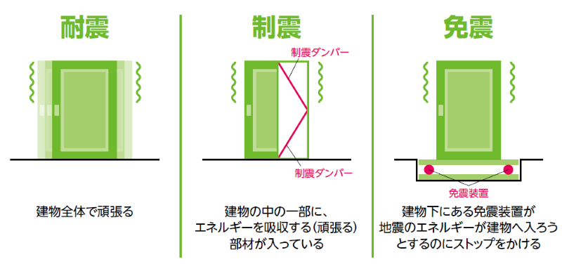 図2：耐震・制振・免震の違い（出典：<a href="http://www.nobiso.jp/service/quake-2/" class="n" target="_blank">http://www.nobiso.jp/service/quake-2/</a> を元に作図／インプレス クラウド＆データセンター完全ガイド）